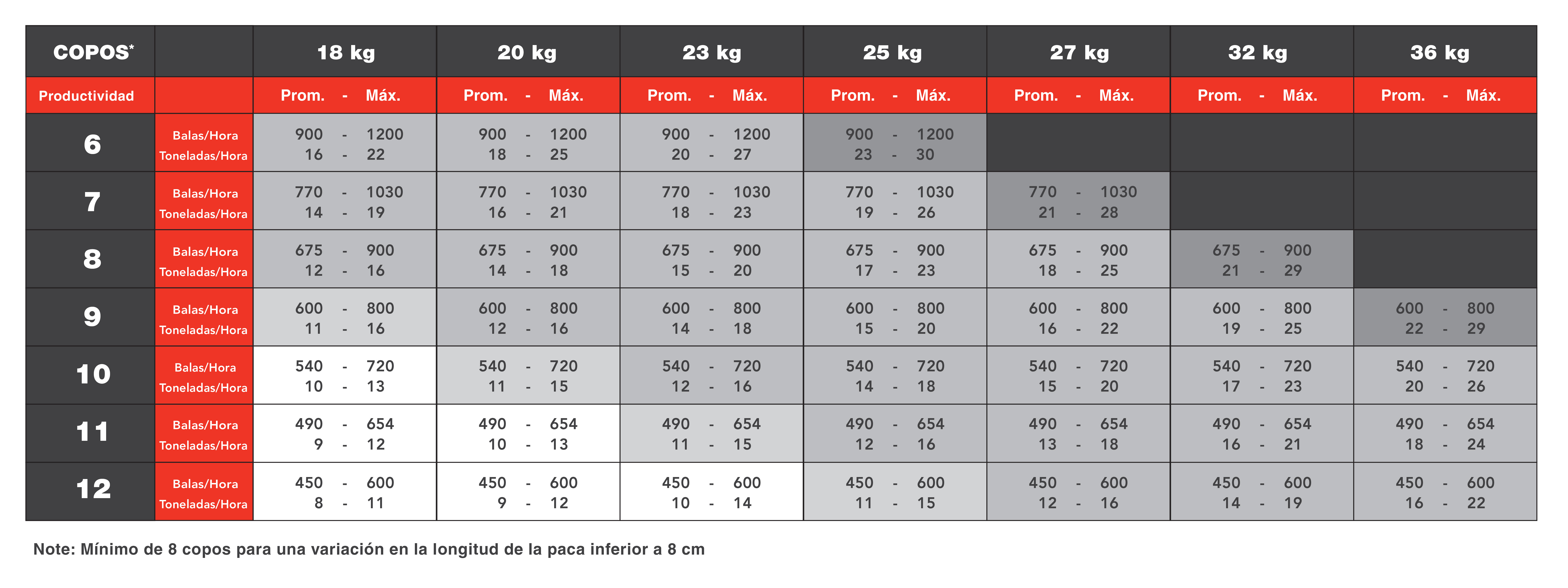 Output Performance by Bale Weight and Flake Count (see brochure for details)